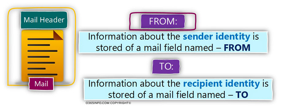 Sender identity - recipient identity - Mail header -04